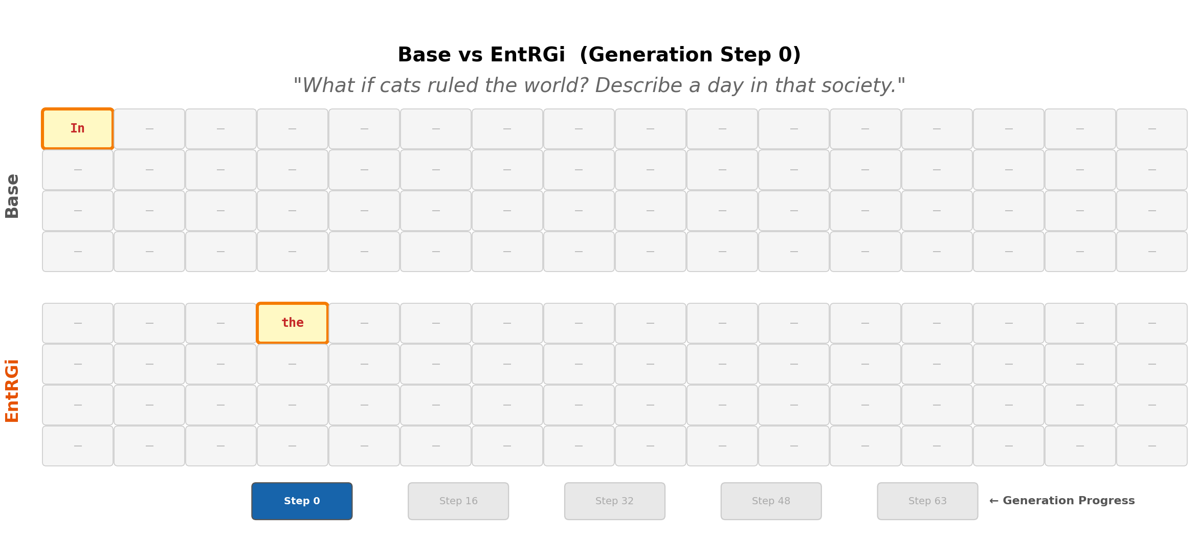 Base vs EntRGi generation: What if cats ruled the world?