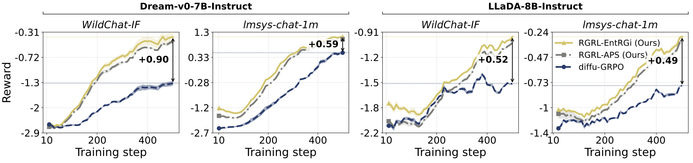 RGRL training curves on WildChat-IF and lmsys-chat-1m for Dream-v0-7B-Instruct and LLaDA-8B-Instruct