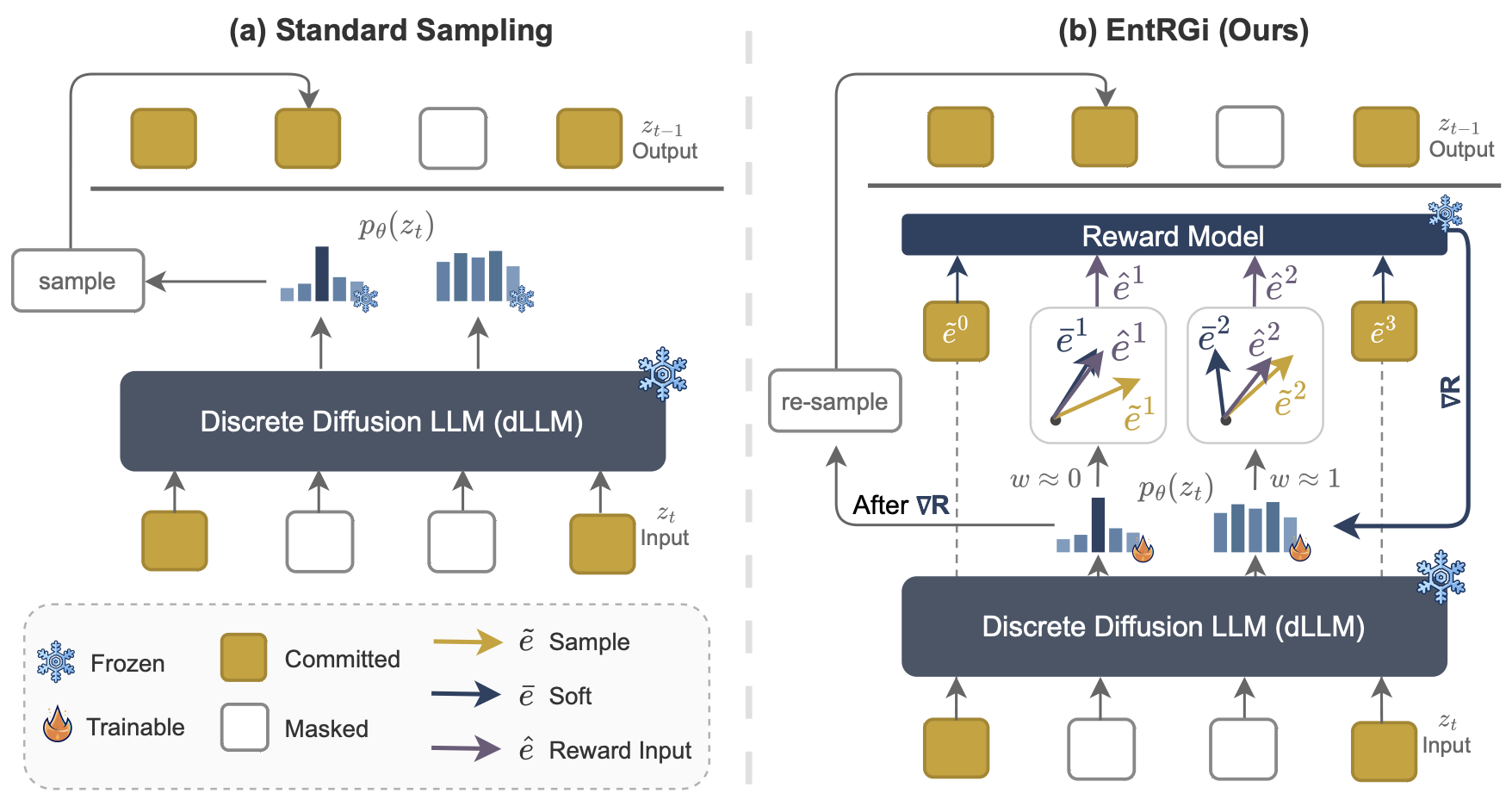 Overview of EntRGi pipeline showing entropy-weighted interpolation between soft and hard embeddings